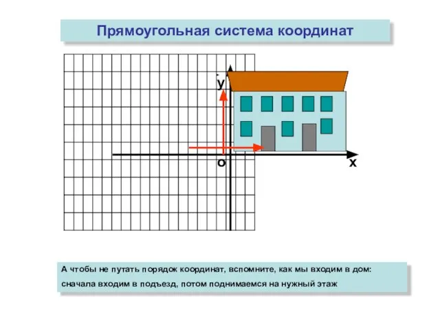 о х у Прямоугольная система координат А чтобы не путать порядок координат,