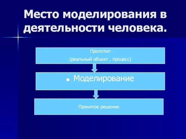 Место моделирования в деятельности человека. Моделирование Принятое решение Прототип (реальный объект , процесс)