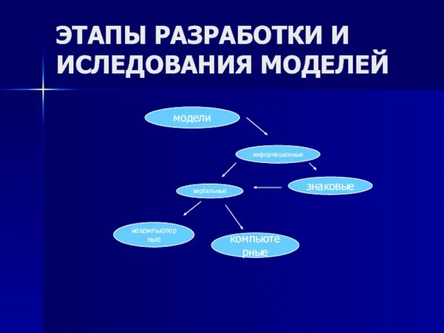 ЭТАПЫ РАЗРАБОТКИ И ИСЛЕДОВАНИЯ МОДЕЛЕЙ модели информационные вербальные знаковые некомпьютерные компьютерные