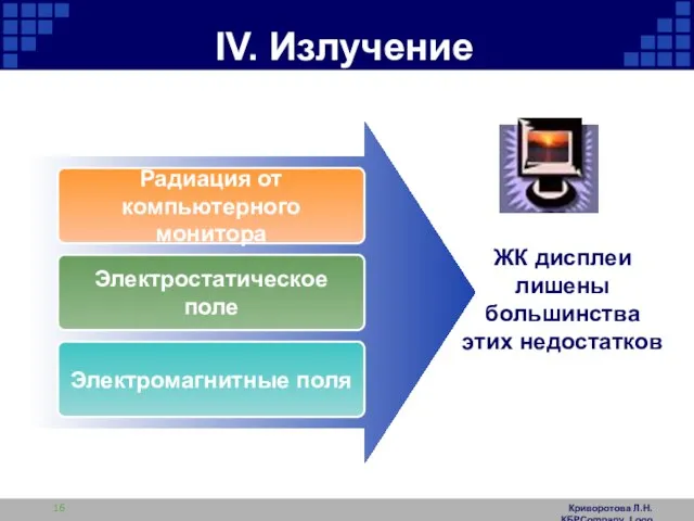 Криворотова Л.Н. КБРCompany Logo IV. Излучение Радиация от компьютерного монитора Электростатическое поле