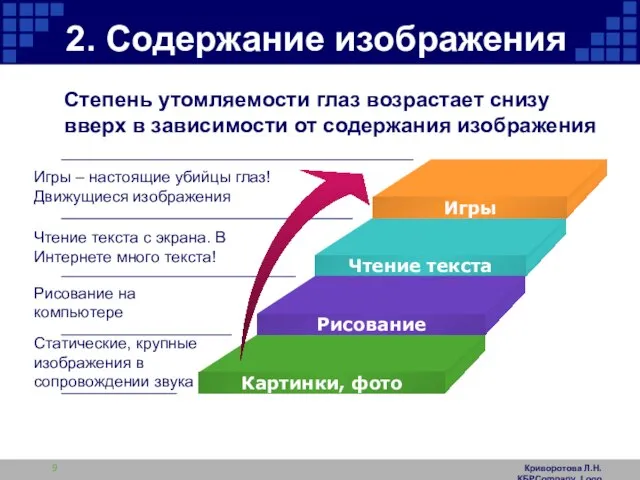 Криворотова Л.Н. КБРCompany Logo 2. Содержание изображения Степень утомляемости глаз возрастает снизу