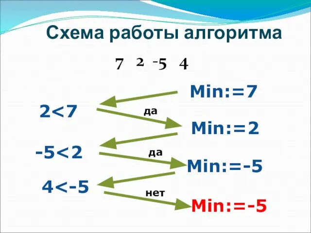 Схема работы алгоритма 7 2 -5 4 Min:=7 2 Min:=2 Min:=-5 4 Min:=-5 -5