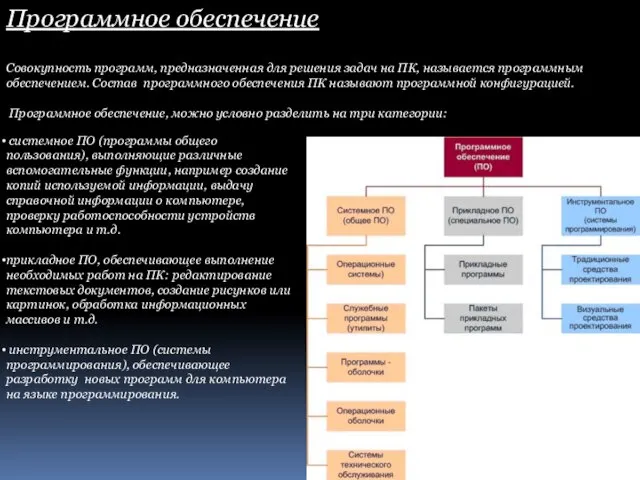 Программное обеспечение Совокупность программ, предназначенная для решения задач на ПК, называется программным