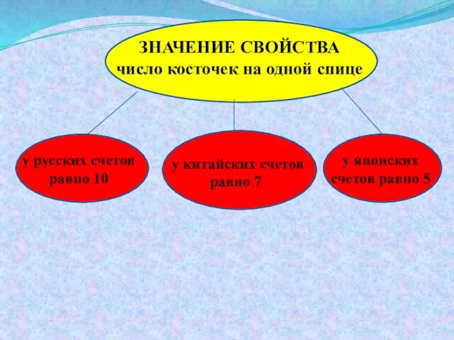 у русских счетов равно 10 у японских счетов равно 5 у китайских