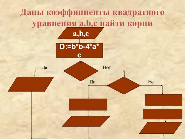 Даны коэффициенты квадратного уравнения a,b,c найти корни a,b,c D:=b*b-4*a*c Да Да Нет Нет