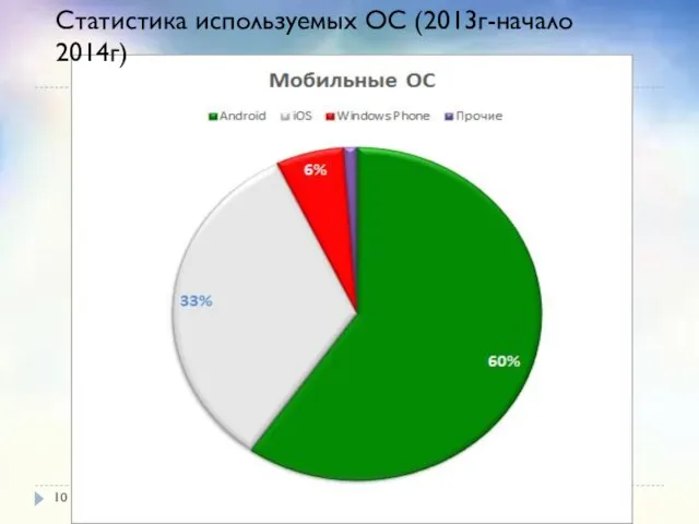 Статистика используемых ОС (2013г-начало 2014г)