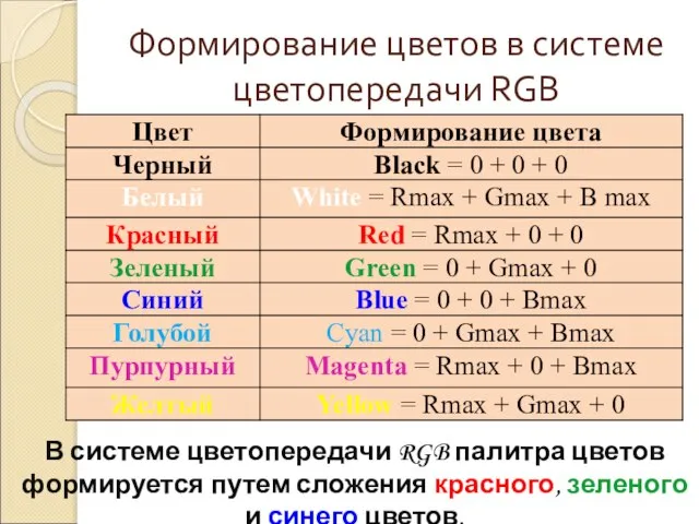 Формирование цветов в системе цветопередачи RGB В системе цветопередачи RGB палитра цветов