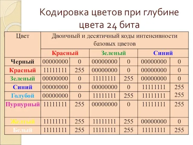 Кодировка цветов при глубине цвета 24 бита