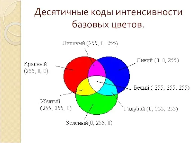 Десятичные коды интенсивности базовых цветов.