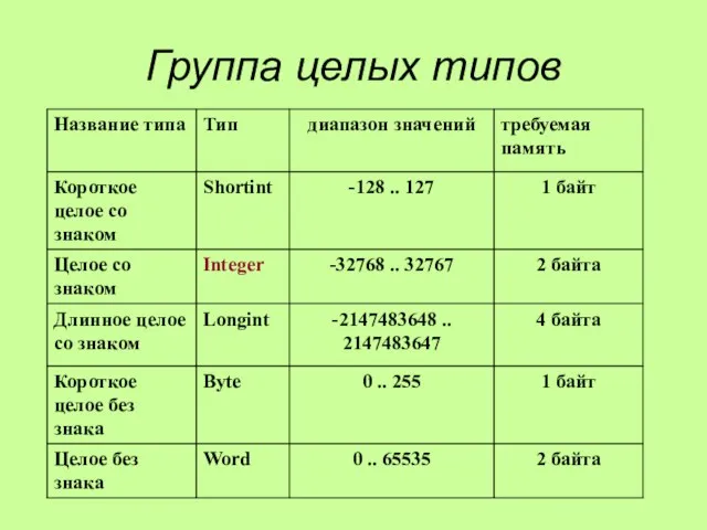 Группа целых типов