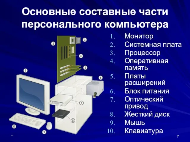 * Основные составные части персонального компьютера Монитор Системная плата Процессор Оперативная память