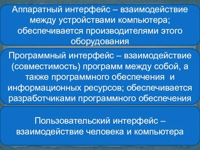 Аппаратный интерфейс – взаимодействие между устройствами компьютера; обеспечивается производителями этого оборудования Программный