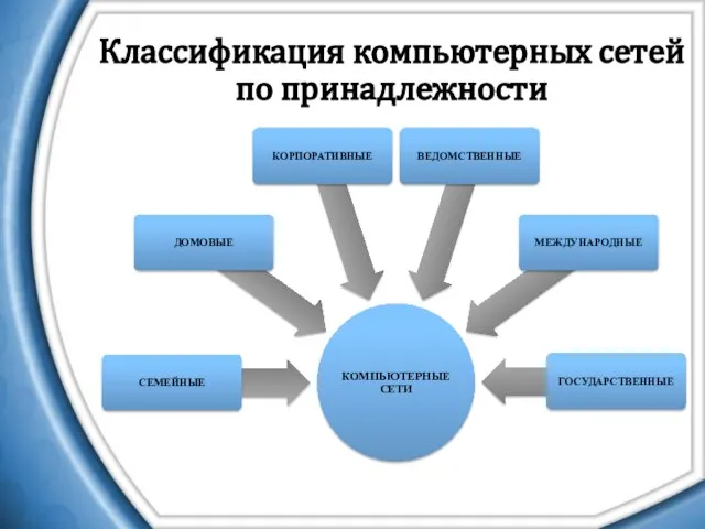 Классификация компьютерных сетей по принадлежности