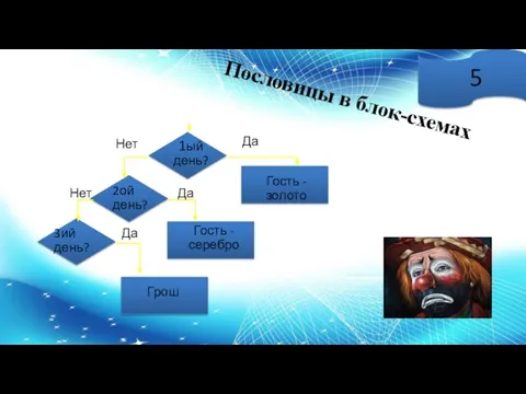 Пословицы в блок-схемах 5 Да Нет Да Нет Да 1ый день? Гость