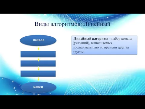 Виды алгоритмов: Линейный Линейный алгоритм – набор команд (указаний), выполняемых последовательно во