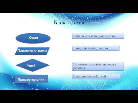 Блок - схема Овал Параллелограмм Ромб Начало или конец алгоритма Ввод или