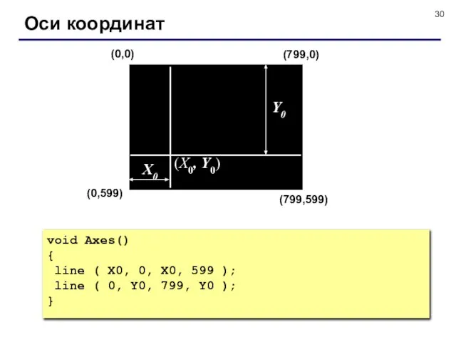 Оси координат void Axes() { line ( X0, 0, X0, 599 );