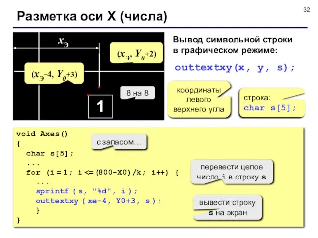 Разметка оси X (числа) 1 xЭ (xЭ, Y0+2) Вывод символьной строки в