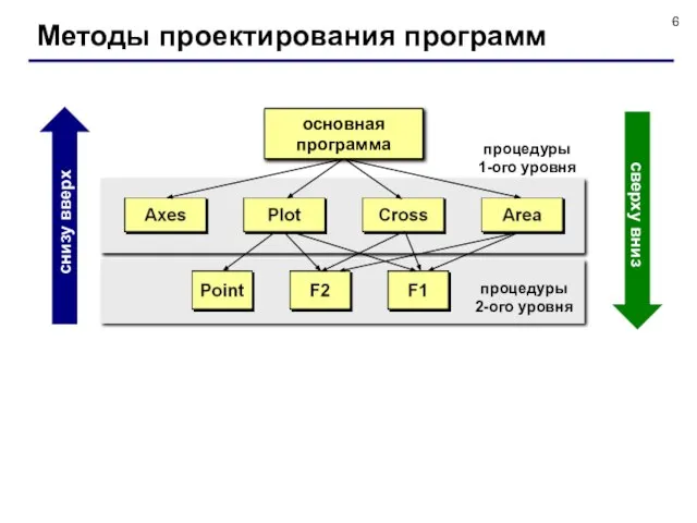 Методы проектирования программ основная программа процедуры 1-ого уровня процедуры 2-ого уровня снизу вверх сверху вниз