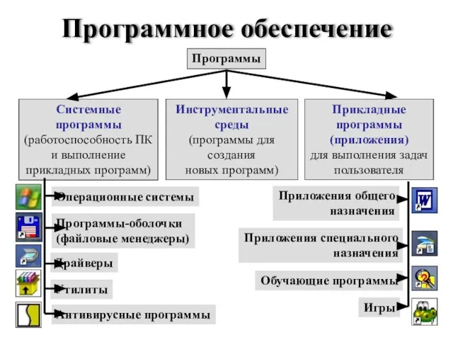 Программное обеспечение Системные программы (работоспособность ПК и выполнение прикладных программ) Инструментальные среды