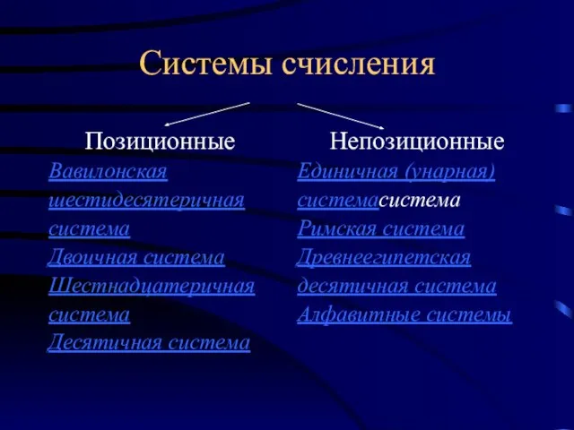 Позиционные Вавилонская шестидесятеричная система Двоичная система Шестнадцатеричная система Десятичная система Системы счисления