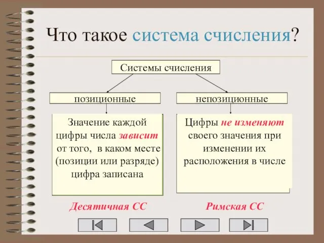 Что такое система счисления? Системы счисления позиционные непозиционные Значение каждой цифры числа