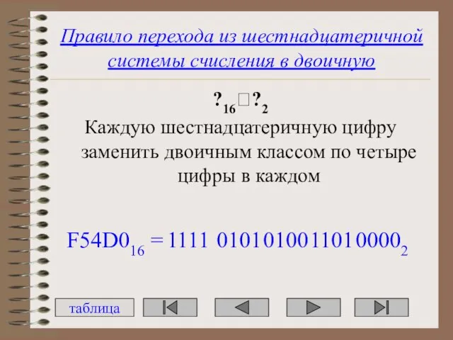 Правило перехода из шестнадцатеричной системы счисления в двоичную ?16??2 Каждую шестнадцатеричную цифру