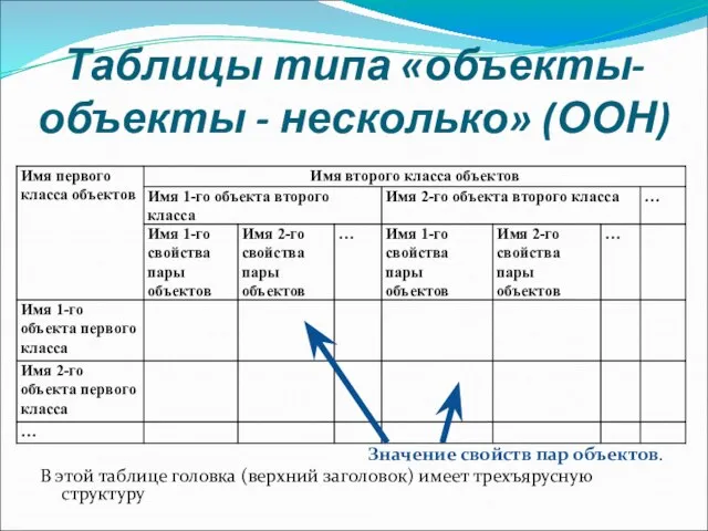 Таблицы типа «объекты-объекты - несколько» (ООН) Значение свойств пар объектов. В этой