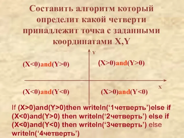 Составить алгоритм который определит какой четверти принадлежит точка с заданными координатами X,Y