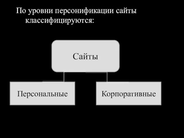 По уровни персонификации сайты классифицируются: Сайты Персональные Корпоративные