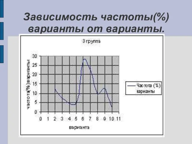 Зависимость частоты(%) варианты от варианты.