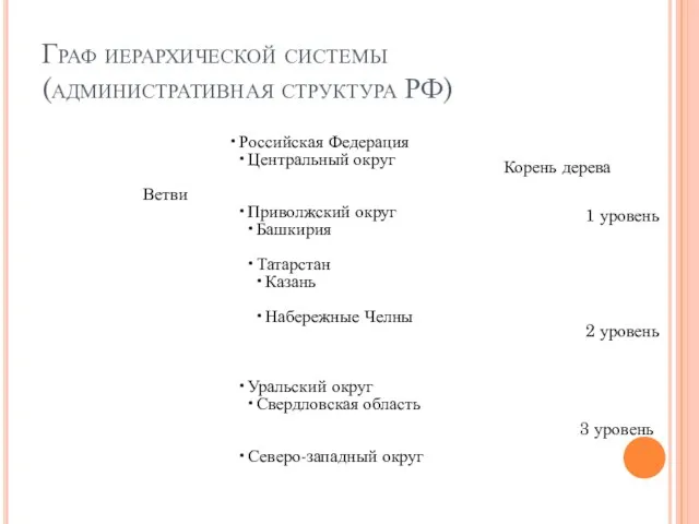 Граф иерархической системы (административная структура РФ) Корень дерева Ветви 1 уровень 2 уровень 3 уровень