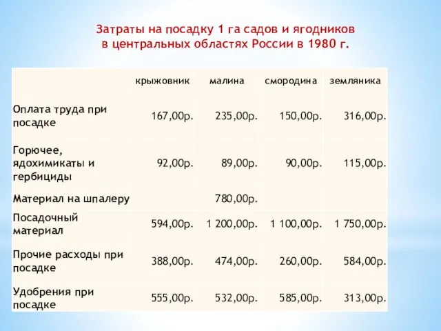 Затраты на посадку 1 га садов и ягодников в центральных областях России в 1980 г.