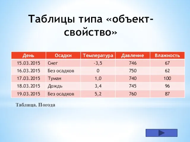 Таблицы типа «объект-свойство» Таблица. Погода