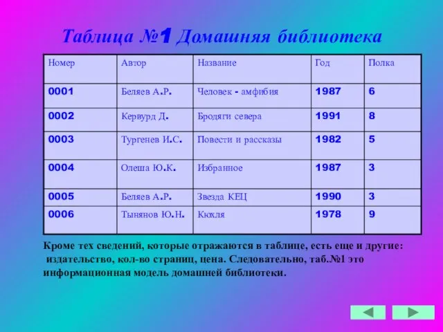 Таблица №1 Домашняя библиотека Кроме тех сведений, которые отражаются в таблице, есть