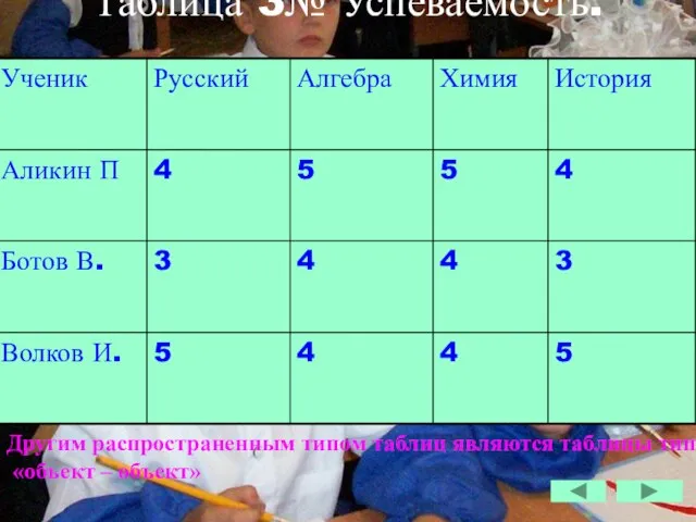 Таблица 3№ Успеваемость. Другим распространенным типом таблиц являются таблицы типа «объект – объект»