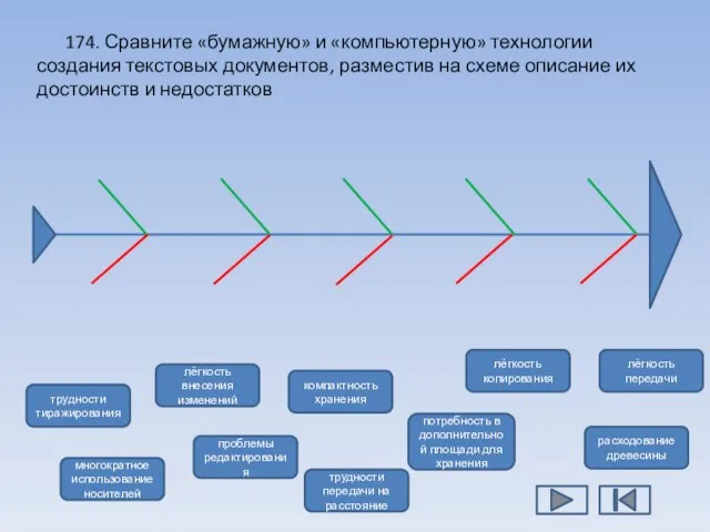 174. Сравните «бумажную» и «компьютерную» технологии создания текстовых документов, разместив на схеме