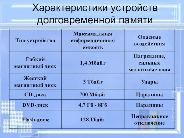 Характеристики устройств долговременной памяти