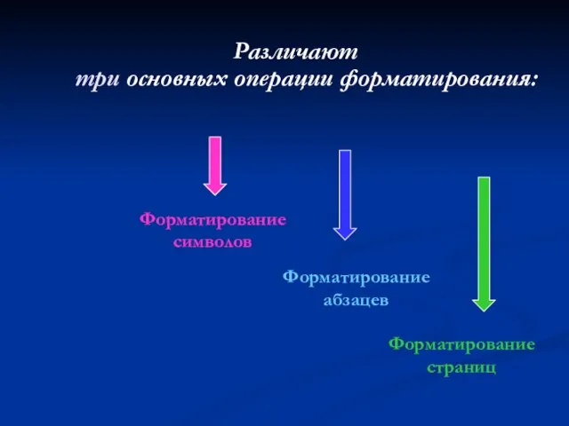 Различают три основных операции форматирования: Форматирование символов Форматирование абзацев Форматирование страниц