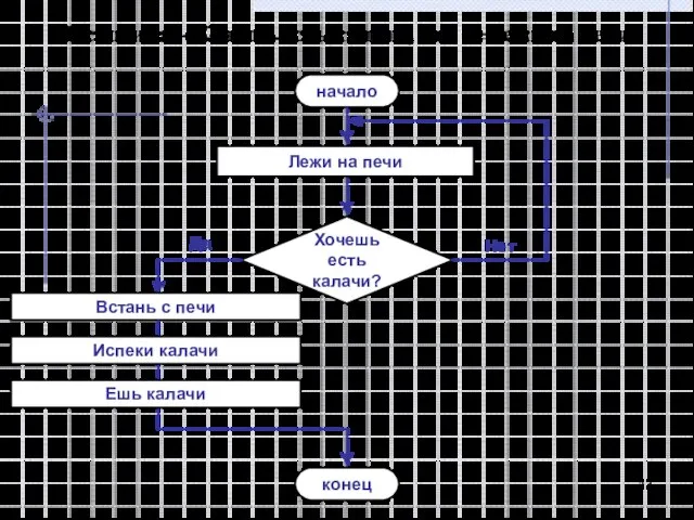 начало конец Хочешь есть калачи? Да Встань с печи Нет Лежи на