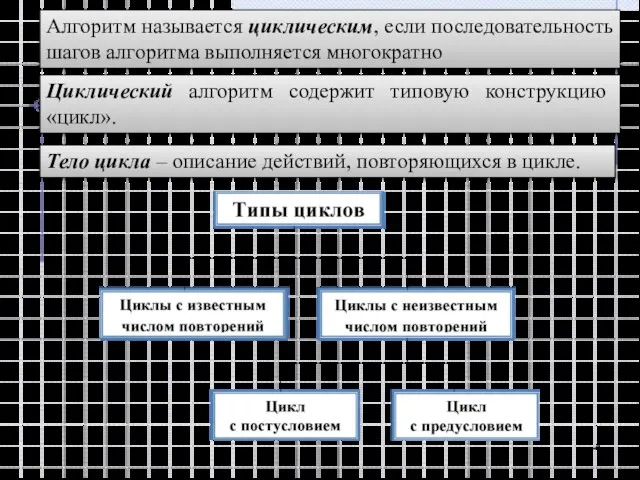 Алгоритм называется циклическим, если последовательность шагов алгоритма выполняется многократно Циклический алгоритм содержит