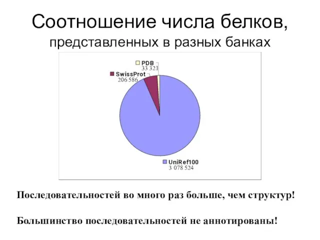 Соотношение числа белков, представленных в разных банках 3 078 524 33 321