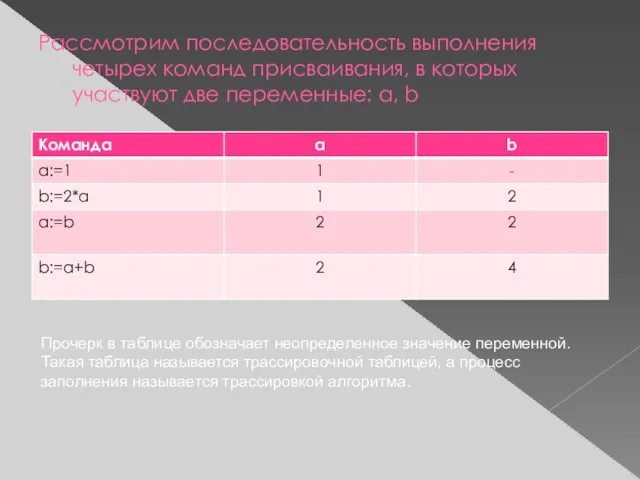 Рассмотрим последовательность выполнения четырех команд присваивания, в которых участвуют две переменные: a,