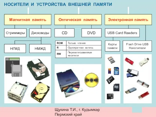 Щукина Т.И., г. Кудымкар Пермский край НОСИТЕЛИ И УСТРОЙСТВА ВНЕШНЕЙ ПАМЯТИ CD