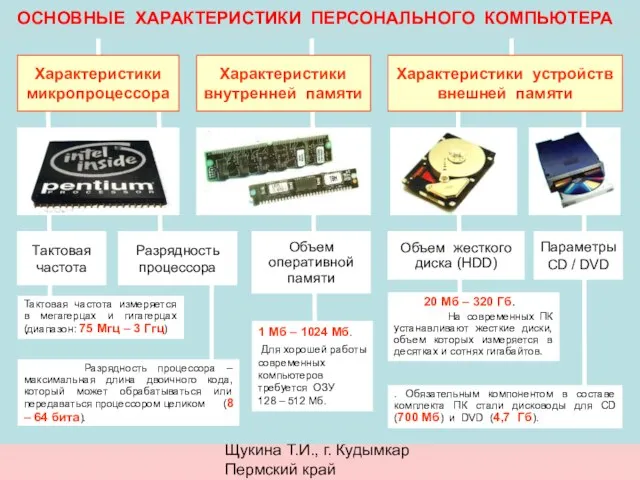 Щукина Т.И., г. Кудымкар Пермский край ОСНОВНЫЕ ХАРАКТЕРИСТИКИ ПЕРСОНАЛЬНОГО КОМПЬЮТЕРА