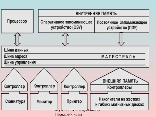 Щукина Т.И., г. Кудымкар Пермский край