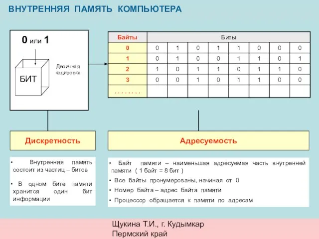 Щукина Т.И., г. Кудымкар Пермский край ВНУТРЕННЯЯ ПАМЯТЬ КОМПЬЮТЕРА 0 или 1