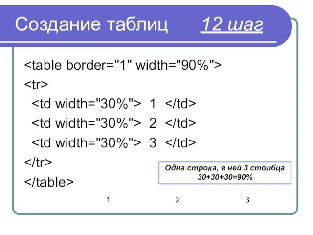 Создание таблиц 12 шаг 1 2 3 Одна строка, в ней 3 столбца 30+30+30=90%