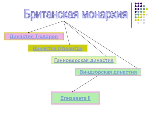 Презентация на тему Британская монархия