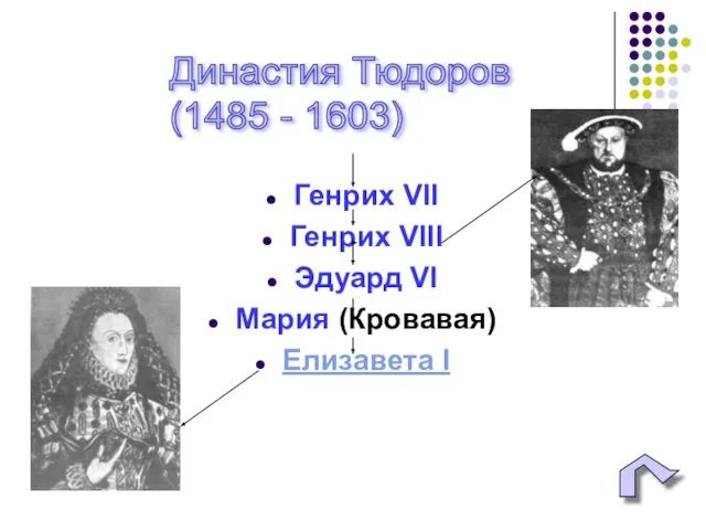 Генрих VII Генрих VIII Эдуард VI Мария (Кровавая) Елизавета I Династия Тюдоров (1485 - 1603)